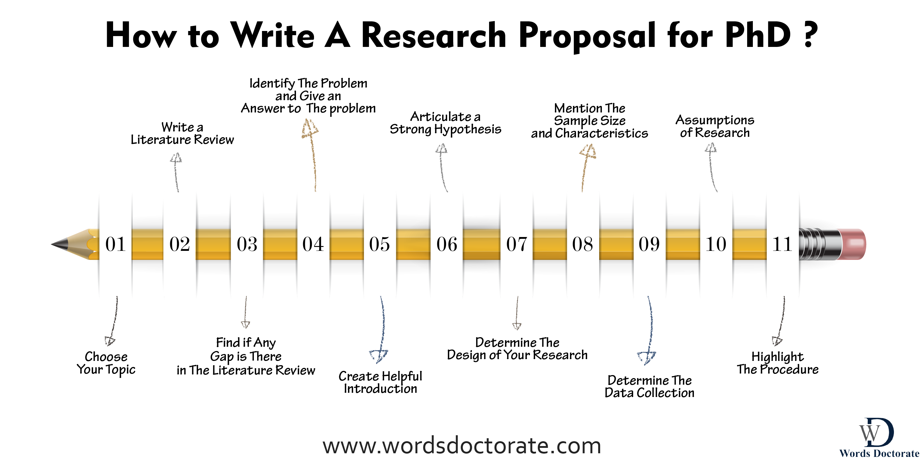IMG1 1620042792 How%20to%20Write%20A%20Research%20Proposal%20for%20PhD%20 %20Words%20Doctorate