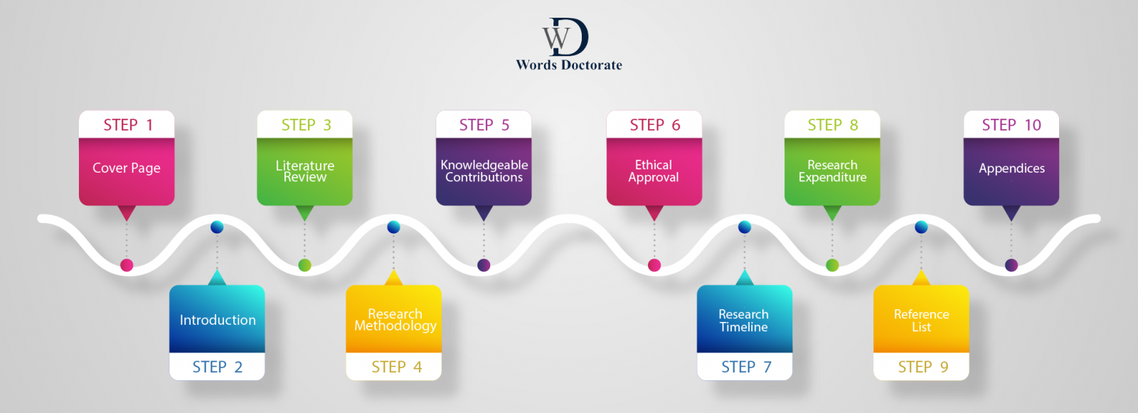 10 Research Proposal writing steps