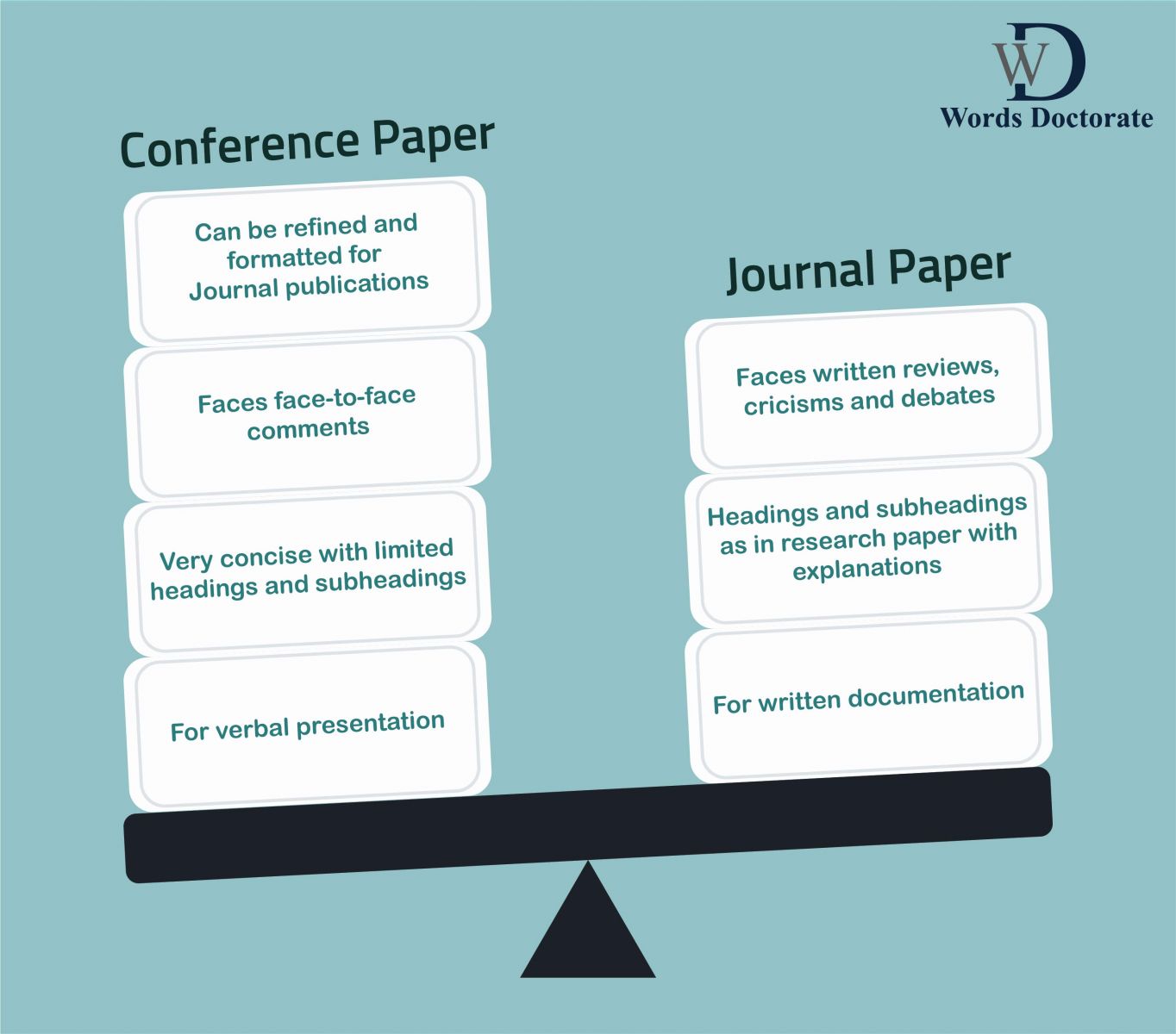 Conference Papers vs Journal Papers - Words Doctorate