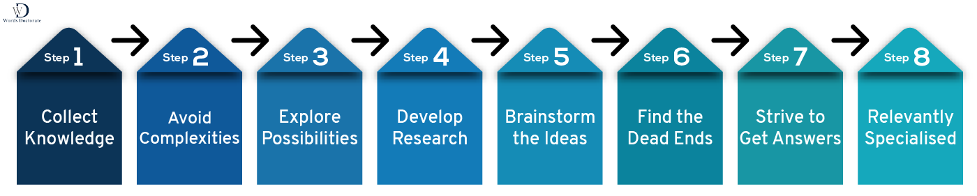 Construction of Research Questions - Words Doctorate