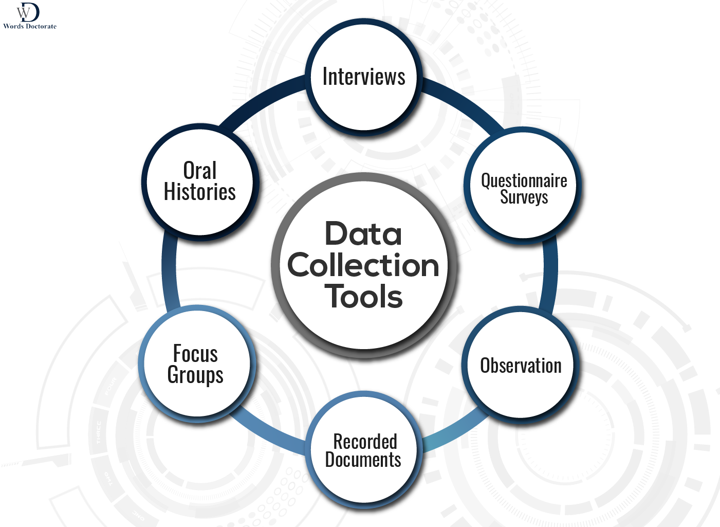 The relevant tools needed for the collection of data are