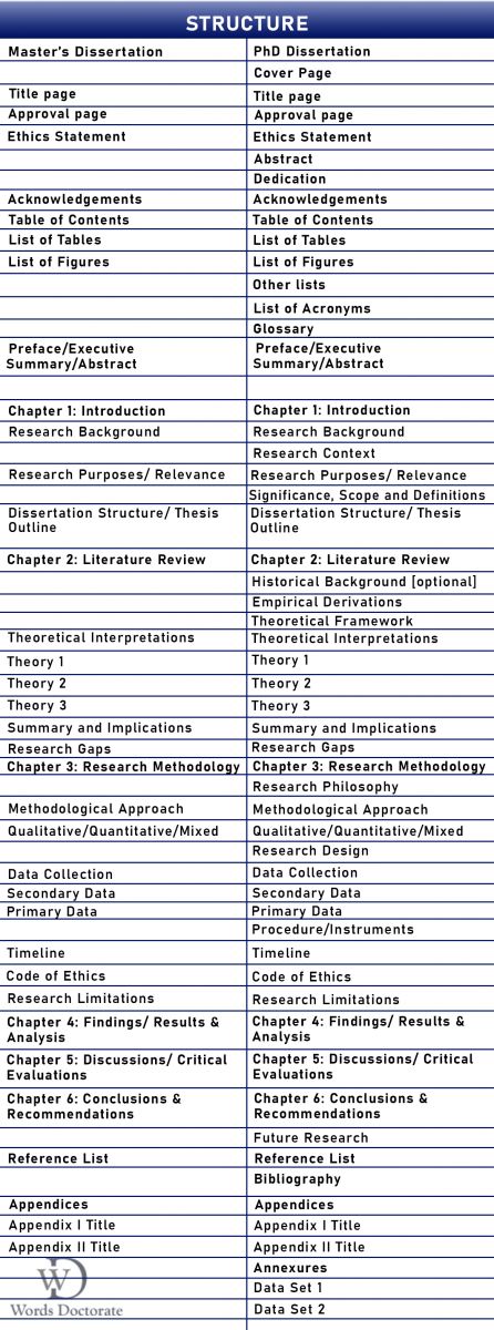 Difference in Layout & Structure - Words Doctorate