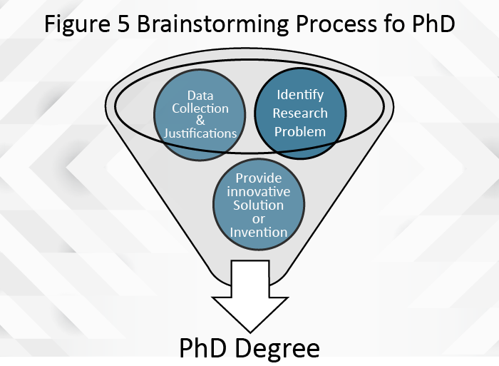 Figure 5 - Brainstorming Process for PhD
