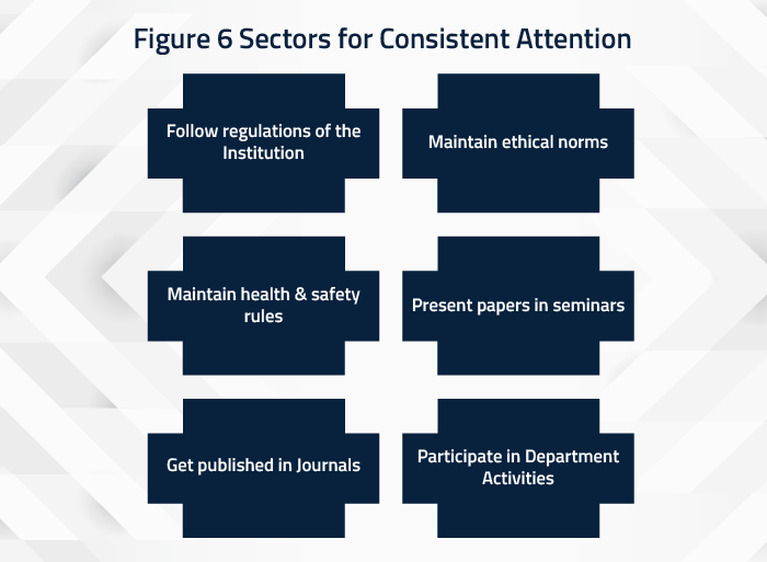 Figure 6 - Sectors for Consistent Attention