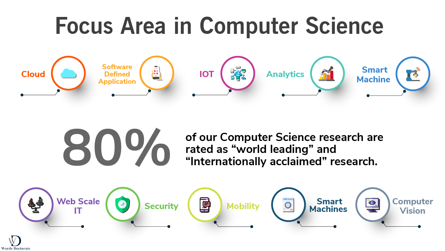 Focus Area in Computer Science