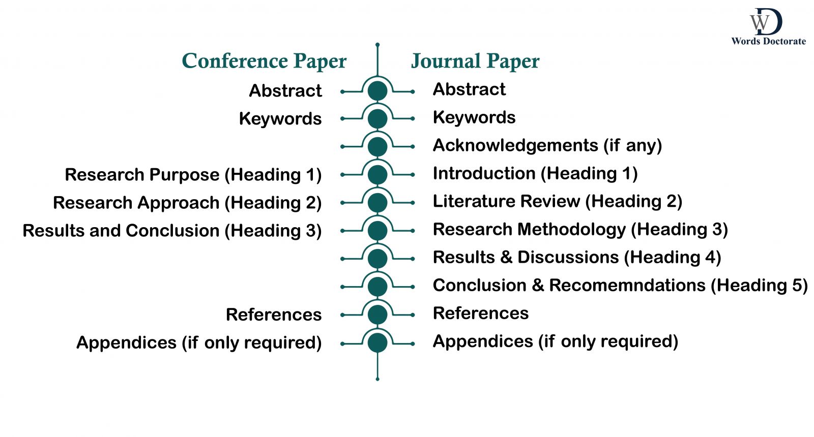 Format and Citation - Difference between Conference Paper and Journal Paper