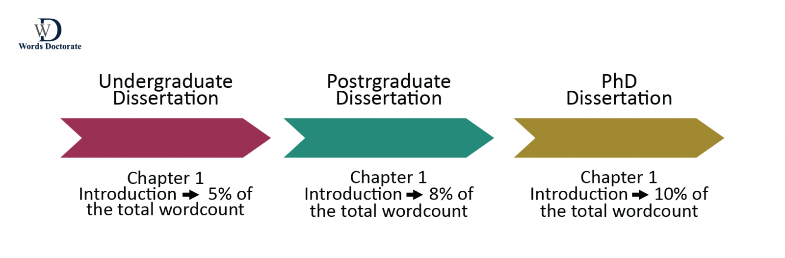 Format for Dissertation writing Introduction - Words Doctorate