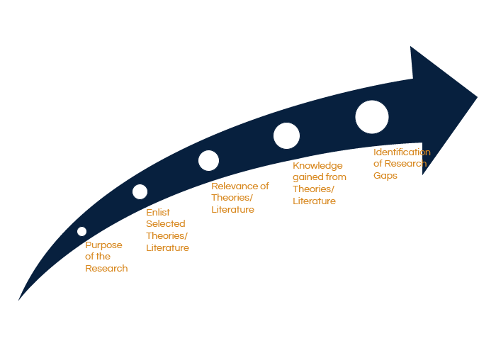 Map to Construct the Conceptual Framework - Literature Review Introduction Sample - Words Doctorate