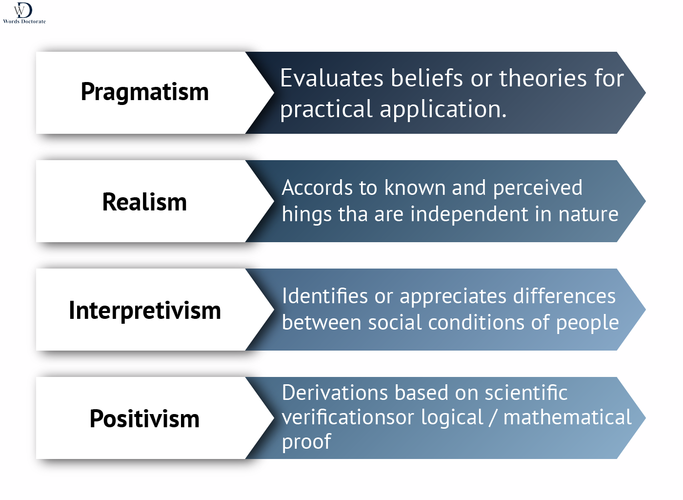 Pragmatism, Realism, Interpretivism, and Positivism