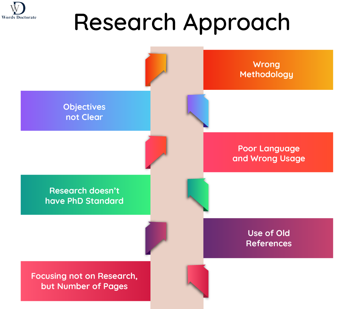 Research Approach - 12 Reasons Why 300 Pages Plagiarism Free PhD Thesis is Rejected by The University