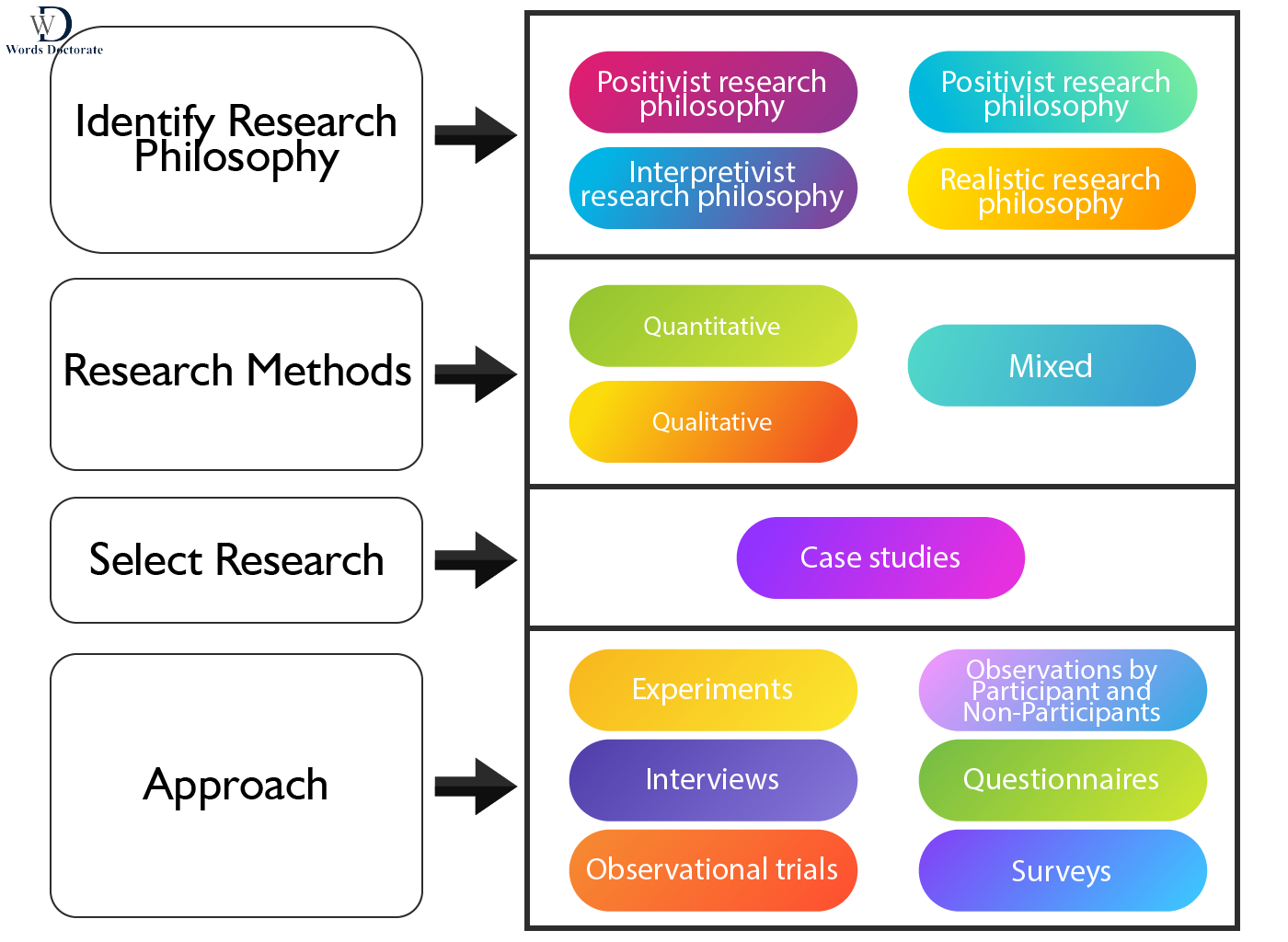Research Methodology - Words Doctorate
