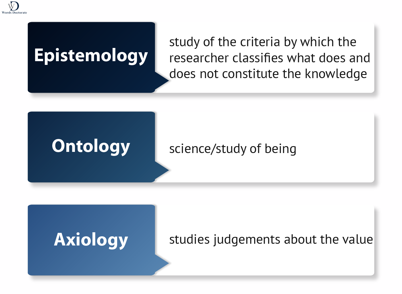 Research Philosophy - Words Doctorate