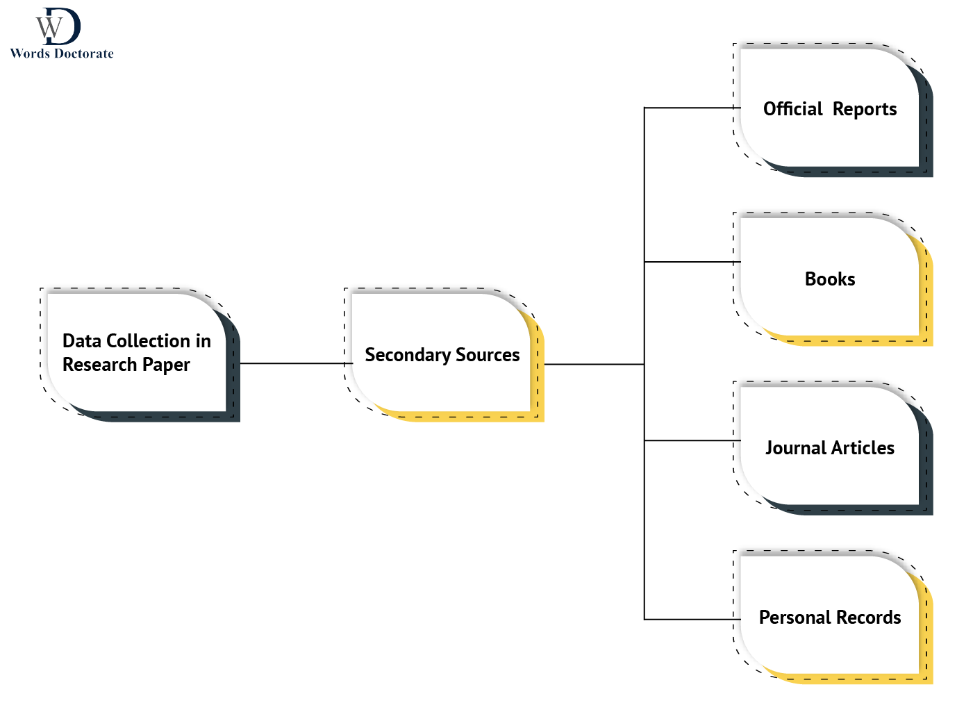 Review Paper - Data Collection