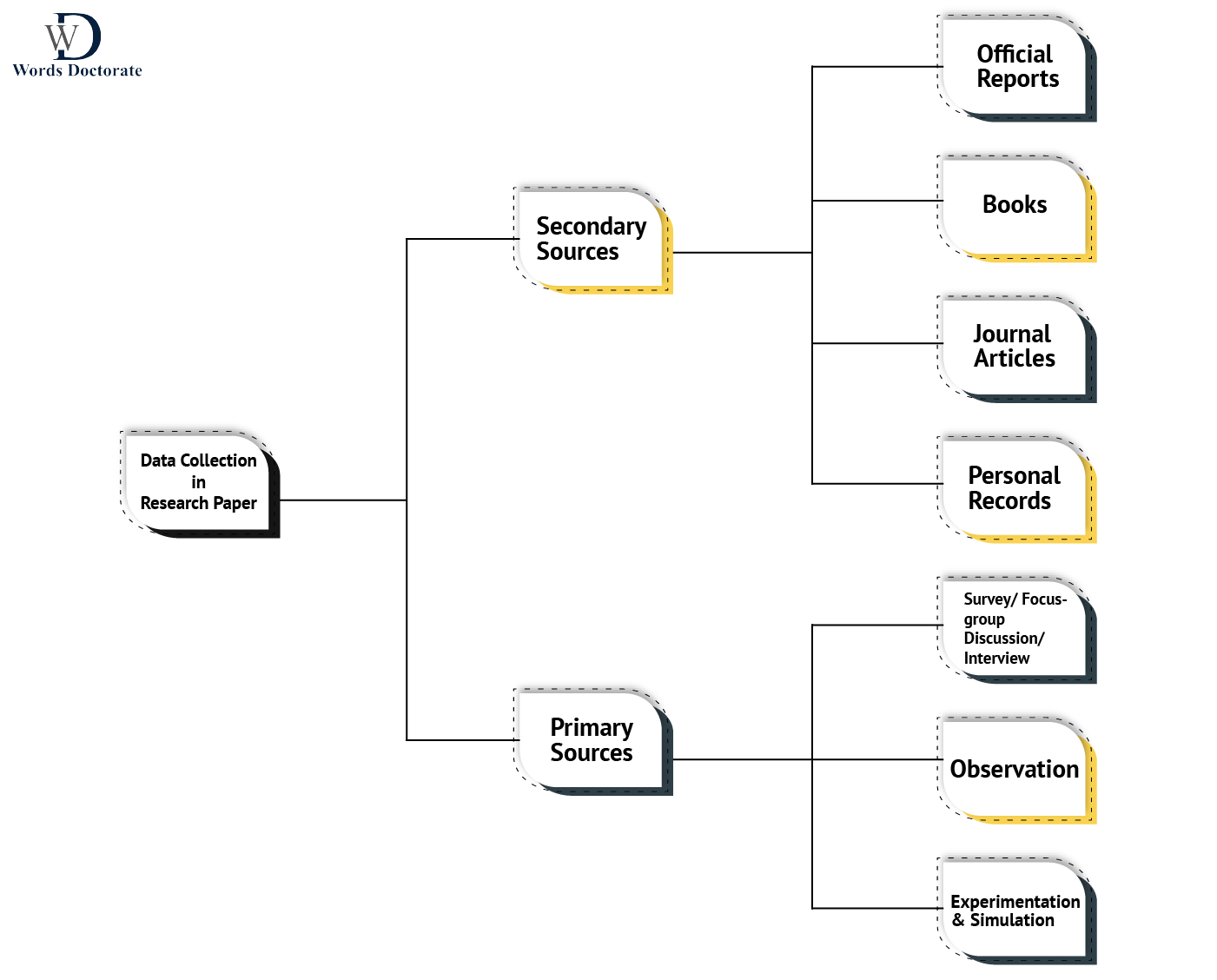 Secondary and Primary sources - Differences between Review Paper and Research Paper