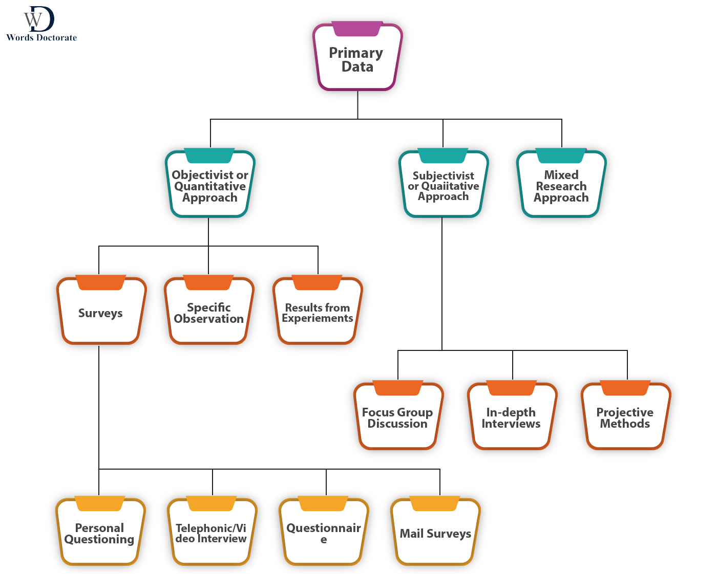 Sources for Primary Data