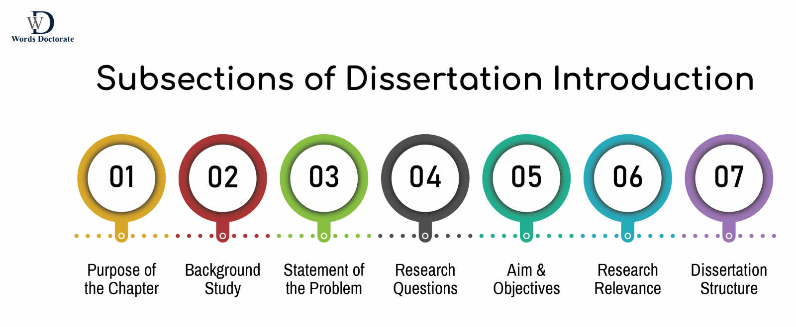Figure 2 Subsections of Dissertation Introduction
