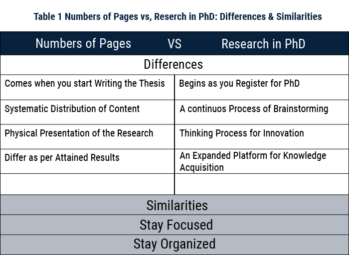Table 1 Numbers of Pages vs. Research in PhD Differences & Similarities