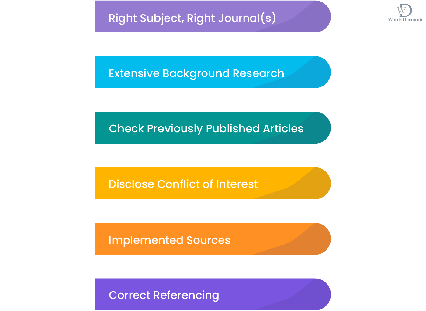 The pathway to writing a paper for a journal