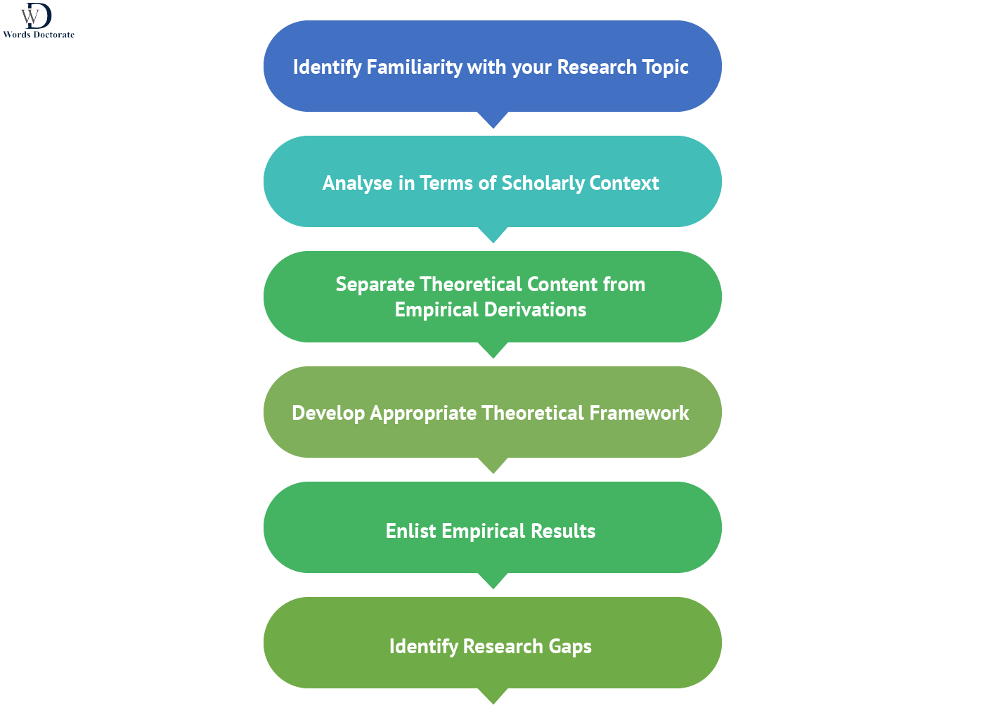 The process to Write Literature Review - Words Doctorate