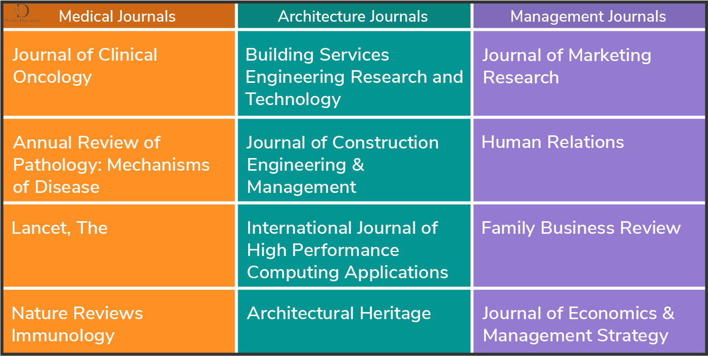 The specialised journals at SCOPUS are noted here