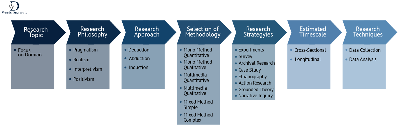 These choices are categorically structured in the following manner