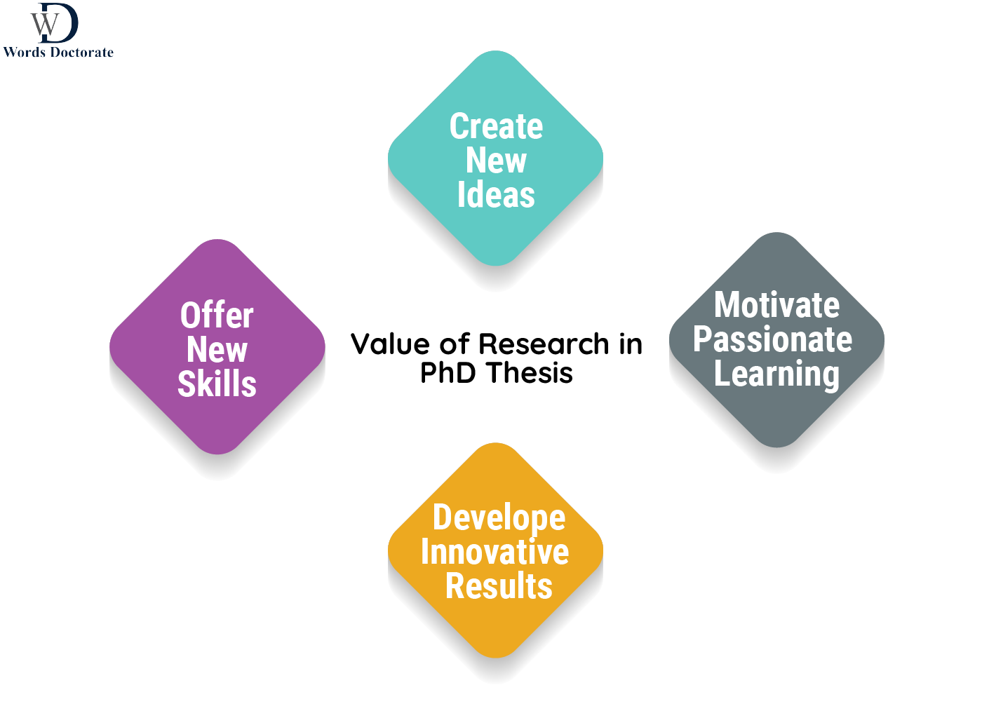 Value of Research in PhD Thesis - Words Doctorate