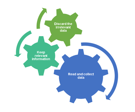 Write down all the Information - dissertation writing