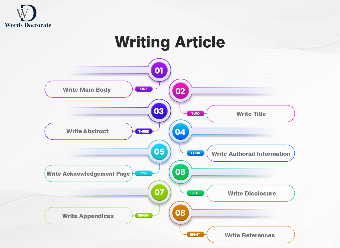 Writing Article - Words Docorate