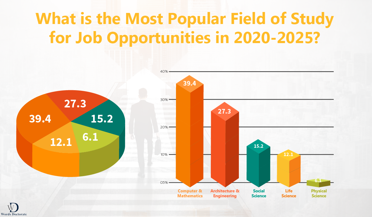most popular field of study for job opportunities in 2020-2025